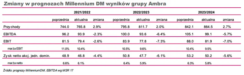 Aktualizacja prognoz finansowych dla spółki Ambra S.A.: po bardzo dobrym okresie przejściowe pogorszenie wyników  - 2