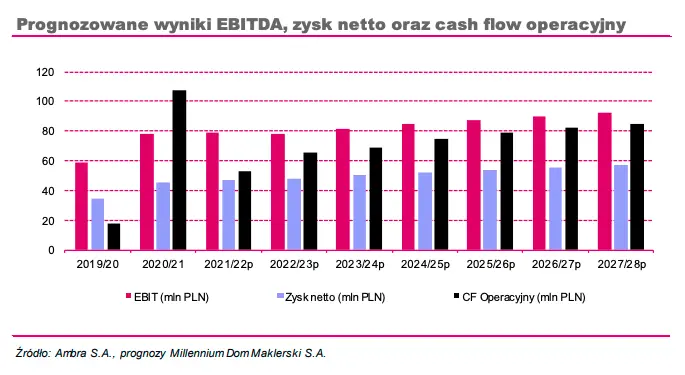 Aktualizacja prognoz finansowych dla spółki Ambra S.A.: po bardzo dobrym okresie przejściowe pogorszenie wyników  - 4