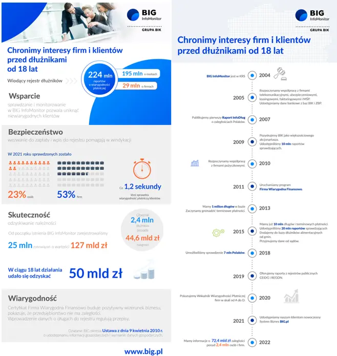 BIG InfoMonitor: 18 lat działania warte ponad 50 mld zł odzyskanych długów - 1