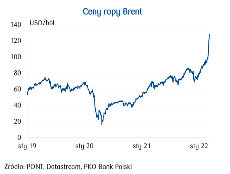 Cena pszenicy: nowe rekordy na światowych giełdach! Tempo inflacji żywności w 2022 nabiera rozpędu! [ceny skupu pszenicy w Polsce, ceny rzepaku, koszty zużycia energii, ceny ropy BRENT] - 3