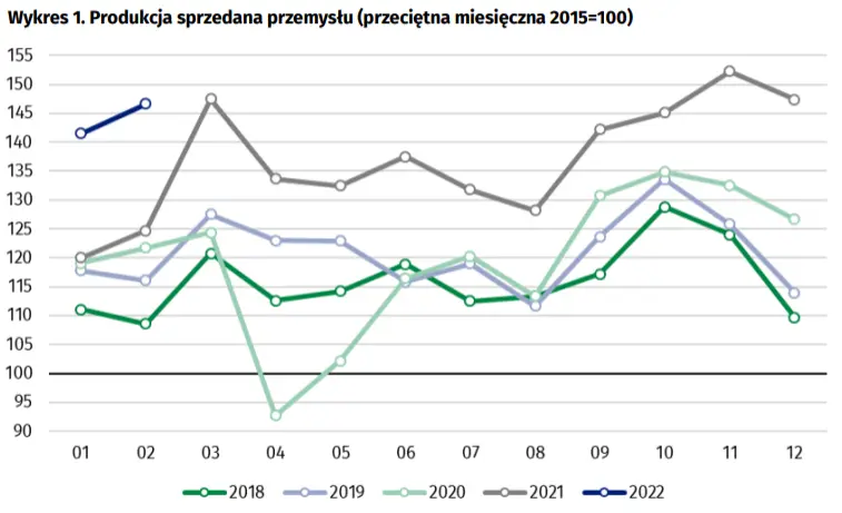 Dynamika produkcji sprzedanej przemysłu w lutym 2022 r - 2