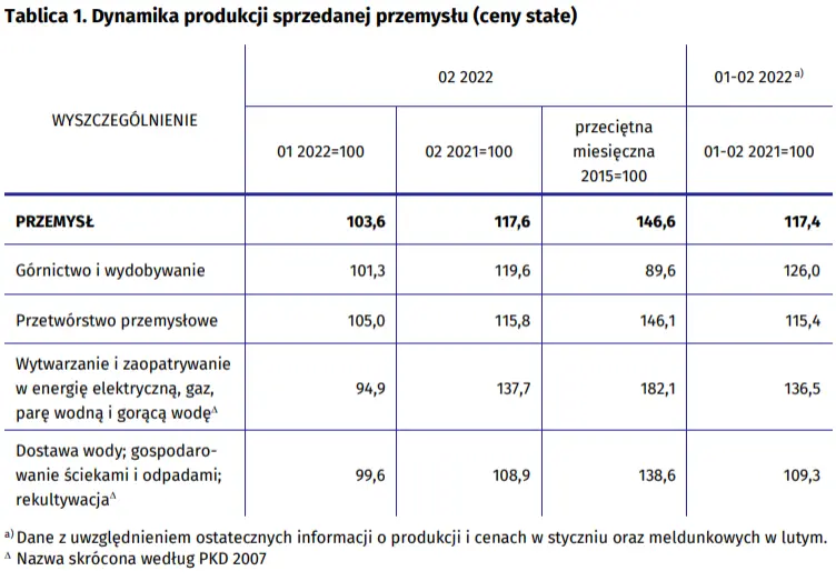 Dynamika produkcji sprzedanej przemysłu w lutym 2022 r - 3