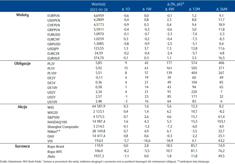 Dziennik Ekonomiczny – NBP ze wsparciem EBC. Zobacz najnowsze notowania rynkowe (waluty, akcje, obligacje, surowce) oraz przegląd aktualnej sytuacji epidemicznej  - 1