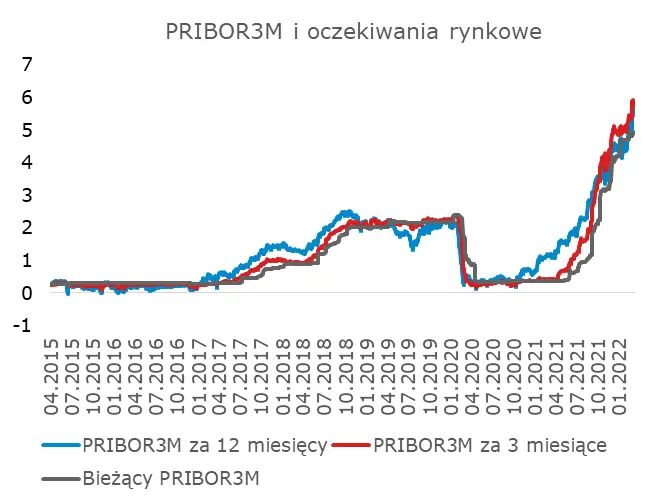 Dziś decyzja Banku Czech: +50? PRIBORM3 i oczekiwania rynkowe - 1