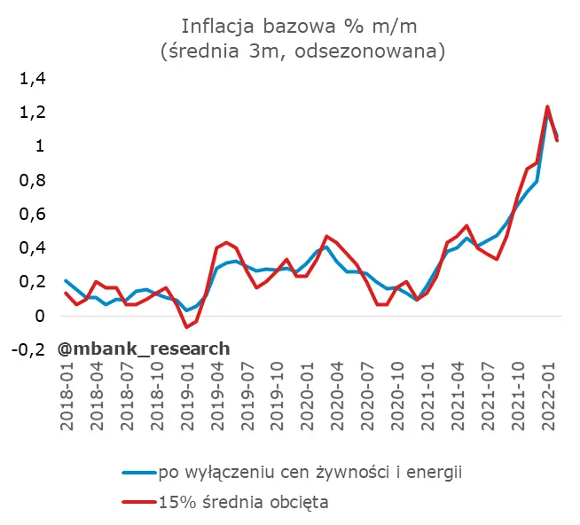 Garść newsów makroekonomicznych: Fed bez zaskoczenia. Inflacja bazowa w Polsce b. wysoka, ale wygląda...obiecująco - 1