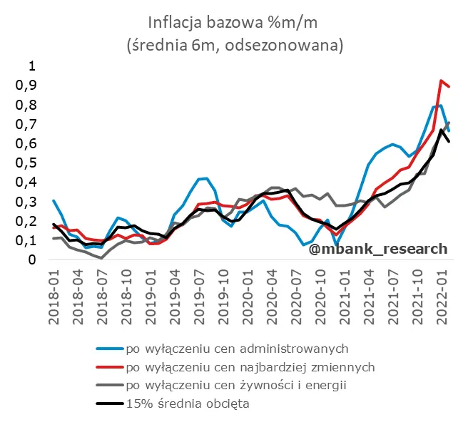 Garść newsów makroekonomicznych: Fed bez zaskoczenia. Inflacja bazowa w Polsce b. wysoka, ale wygląda...obiecująco - 2