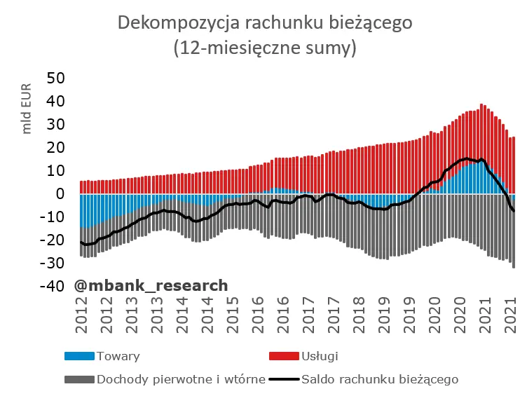 Garść newsów makroekonomicznych: Fed bez zaskoczenia. Inflacja bazowa w Polsce b. wysoka, ale wygląda...obiecująco - 3