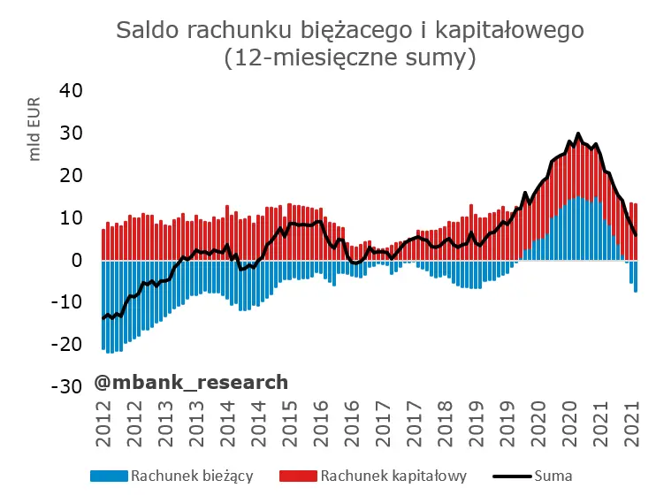 Garść newsów makroekonomicznych: Fed bez zaskoczenia. Inflacja bazowa w Polsce b. wysoka, ale wygląda...obiecująco - 4
