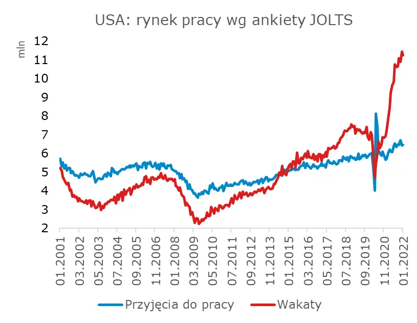 Garść newsów makroekonomicznych: rynek racy w USA wg. ankiety JOLTS. Inflacja w Czechach zaskoczyła  - 1