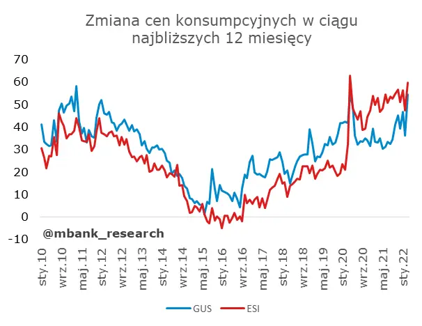 Garść newsów makroekonomicznych: zatrudnienie w sektorze prywatnym w USA, wskaźnik oczekiwań inflacyjnych konsumentów w Polsce oraz odczyt inflacji ze strefy Euro  - 1