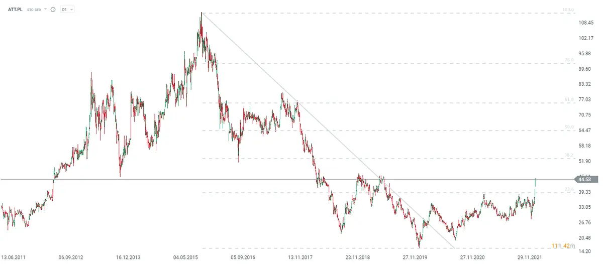 Grupa Azoty kontynuuje kosmiczne wzrosty! Zobacz co się dzieje z notowaniami ATT.PL - 1