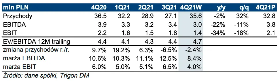 K2 Holding: Wstępne wyniki za 2021 [lekko negatywne] GPWPA3.0 - 2