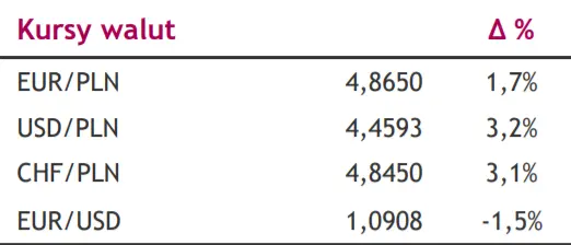 Komentarz dzienny – Kurs euro do złotego blisko historycznego maksimum! Zobacz najnowsze kursy walut na dziś [EUR/PLN, USD/PLN, CHF/PLN, EUR/USD) - 1