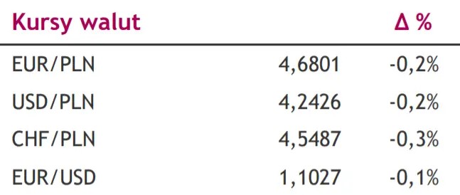 Komentarz dzienny – Spadki wskaźników koniunktury firm mniejsze od oczekiwań. Dziś koniunktura konsumencka. Kursy walut na dziś [EURPLN, USDPLN, CHFPLN, EURUSD] - 1