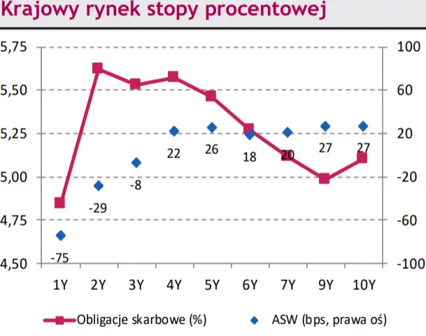 Komentarz dzienny – Spadki wskaźników koniunktury firm mniejsze od oczekiwań. Dziś koniunktura konsumencka. Kursy walut na dziś [EURPLN, USDPLN, CHFPLN, EURUSD] - 2