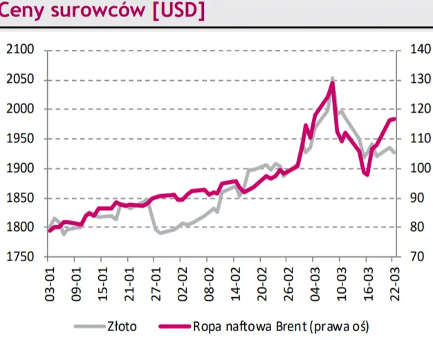 Komentarz dzienny – Spadki wskaźników koniunktury firm mniejsze od oczekiwań. Dziś koniunktura konsumencka. Kursy walut na dziś [EURPLN, USDPLN, CHFPLN, EURUSD] - 3