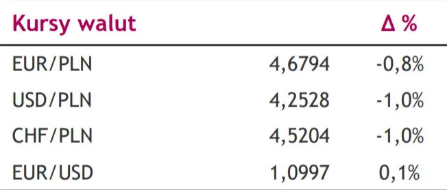 Komentarz dzienny – Za nami pierwsza z siedmiu podwyżek stóp procentowych o 25 pkt. baz. oczekiwanych przez Fed w 2022 roku. Kursy walut na dziś [EURPLN, USDPLN, CHFPLN, EURUSD] - 1