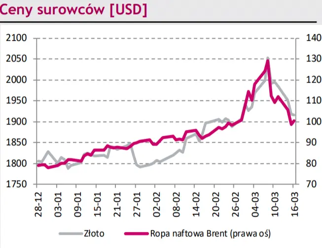 Komentarz dzienny – Za nami pierwsza z siedmiu podwyżek stóp procentowych o 25 pkt. baz. oczekiwanych przez Fed w 2022 roku. Kursy walut na dziś [EURPLN, USDPLN, CHFPLN, EURUSD] - 3