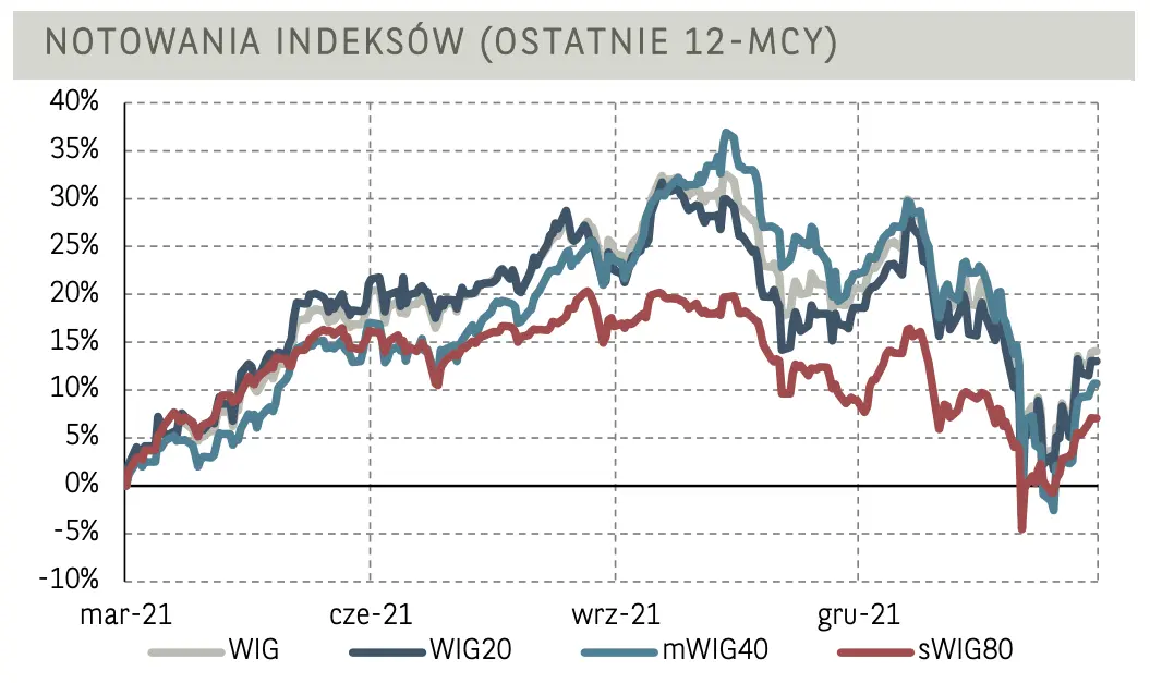 Komentarz poranny (indeksy giełdowe/notowania spółek z GPW) i aktualne kursy walutowe (EUR/PLN, USD/PLN, CHF/PLN, GBP/PLN) - 1