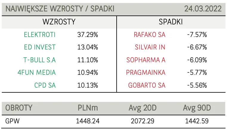 Komentarz poranny (indeksy giełdowe/notowania spółek z GPW) i aktualne kursy walutowe (EUR/PLN, USD/PLN, CHF/PLN, GBP/PLN) - 2