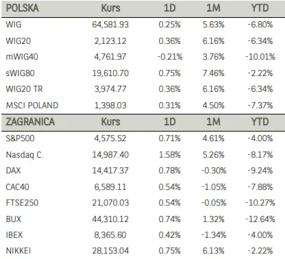 Komentarz poranny – rosyjski szantaż nie przyniesie efektów. Akcje Allegro ciągną indeks blue chipów na szczyt - 1