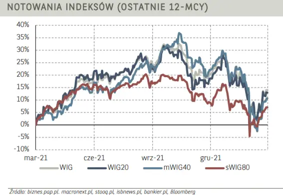 Komentarz poranny – rosyjski szantaż nie przyniesie efektów. Akcje Allegro ciągną indeks blue chipów na szczyt - 2