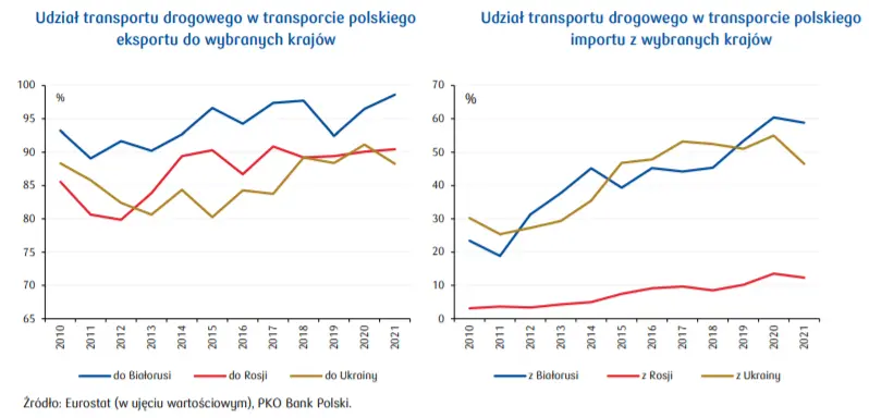 Krótkoterminowe konsekwencje wojny w Ukrainie dla sektora transportu i logistyki - monitoring branżowy PKO  - 1