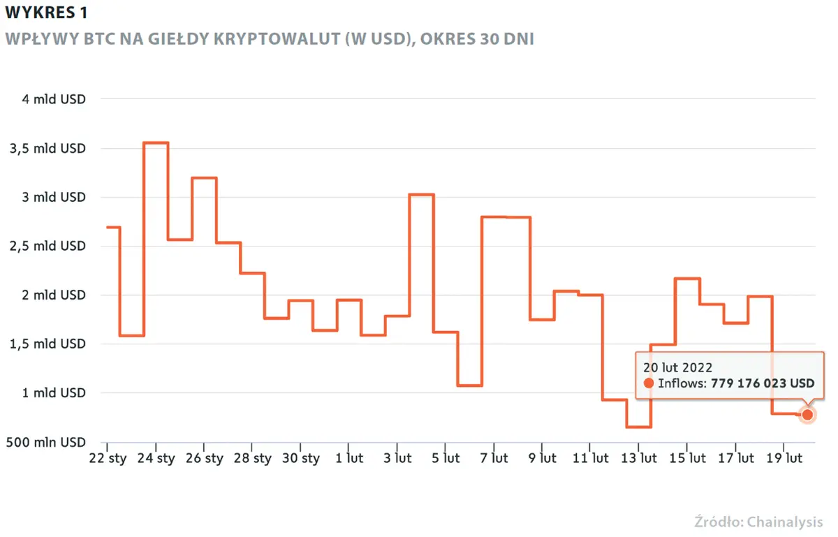 Kryptowaluty nie mają fundamentów? Sprawdź te wskaźniki! - 1