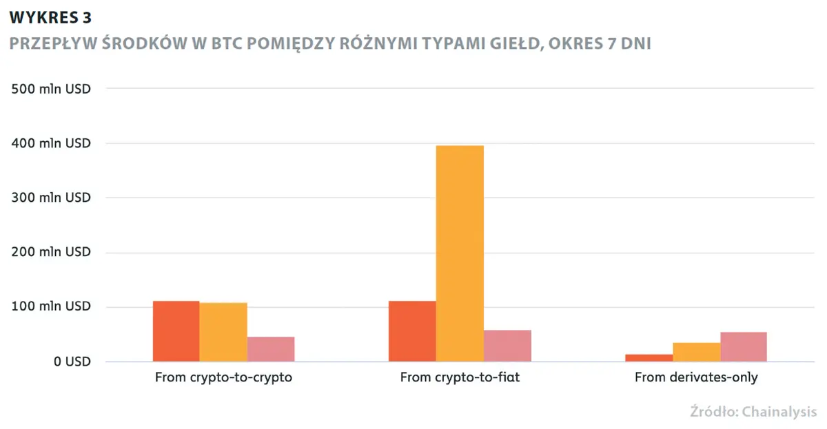 Kryptowaluty nie mają fundamentów? Sprawdź te wskaźniki! - 3