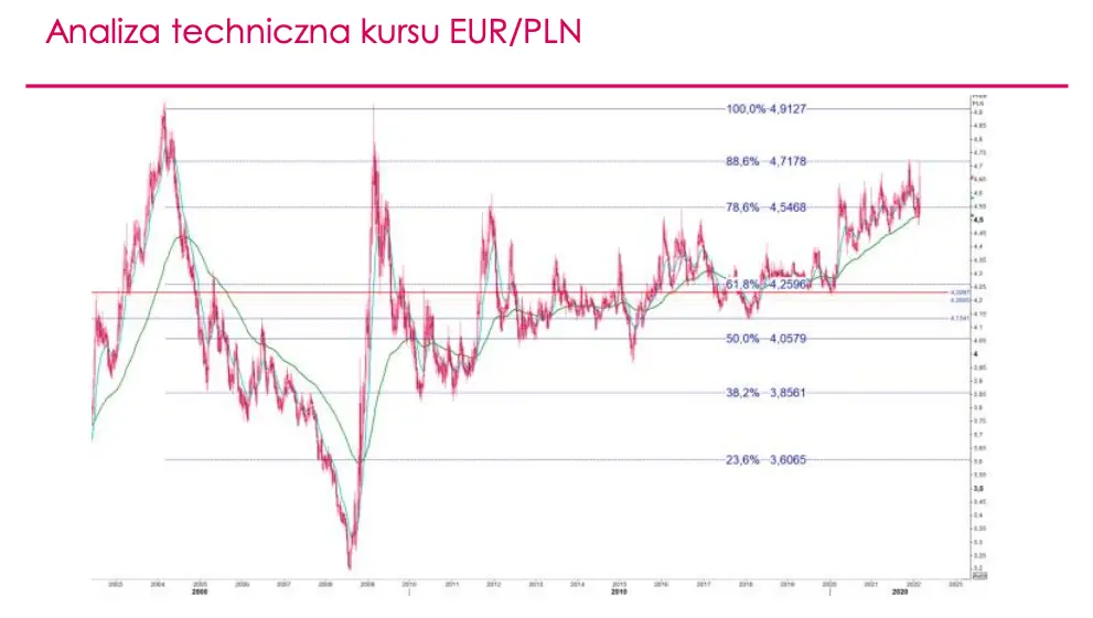 Kurs euro ostro poszybował w górę! Co mówi nam analiza techniczna notowań EURPLN? Sprawdź prognozy analityków - rynek walutowy FOREX i rynek obligacji  - 1
