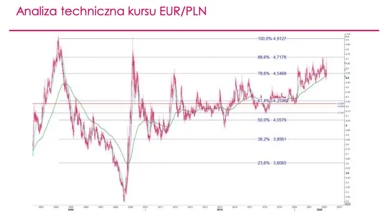Kurs euro ostro poszybował w górę! Co mówi nam analiza techniczna notowań EURPLN? Sprawdź prognozy analityków - rynek walutowy FOREX i rynek obligacji  - 1