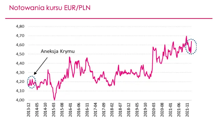 Kurs euro ostro poszybował w górę! Co mówi nam analiza techniczna notowań EURPLN? Sprawdź prognozy analityków - rynek walutowy FOREX i rynek obligacji  - 2