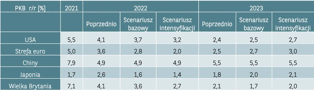 Kurs euro: szykują się gigantyczne zmiany na rynku! Sprawdź najnowsze globalne prognozy gospodarcze i sprawdź, ile możesz zapłacić za EURPLN w 2022 i 2023 roku - 2