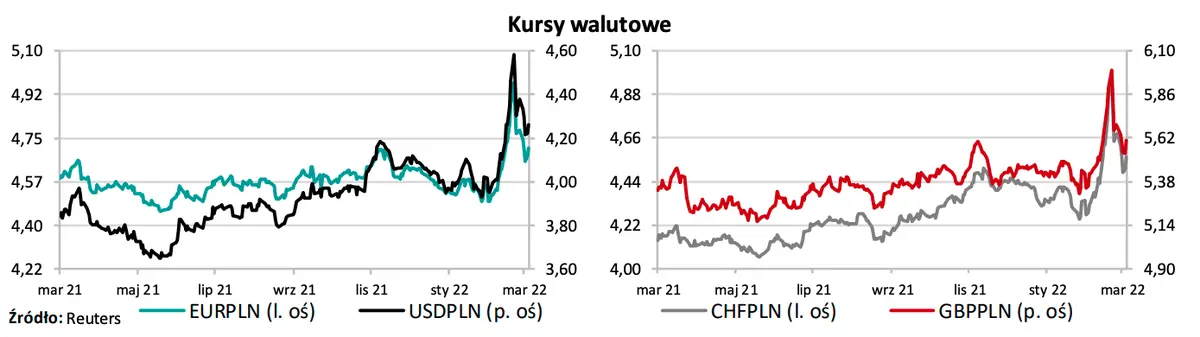 Kursy walutowe: euro (EUR/PLN), dolar (USD/PLN), frank (CHF/PLN), funt (GBP/PLN)