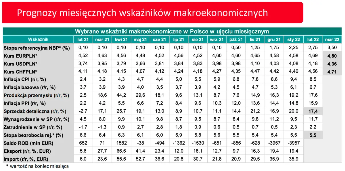 prognozy makroekonomiczne 