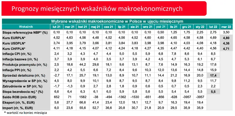 prognozy makroekonomiczne 