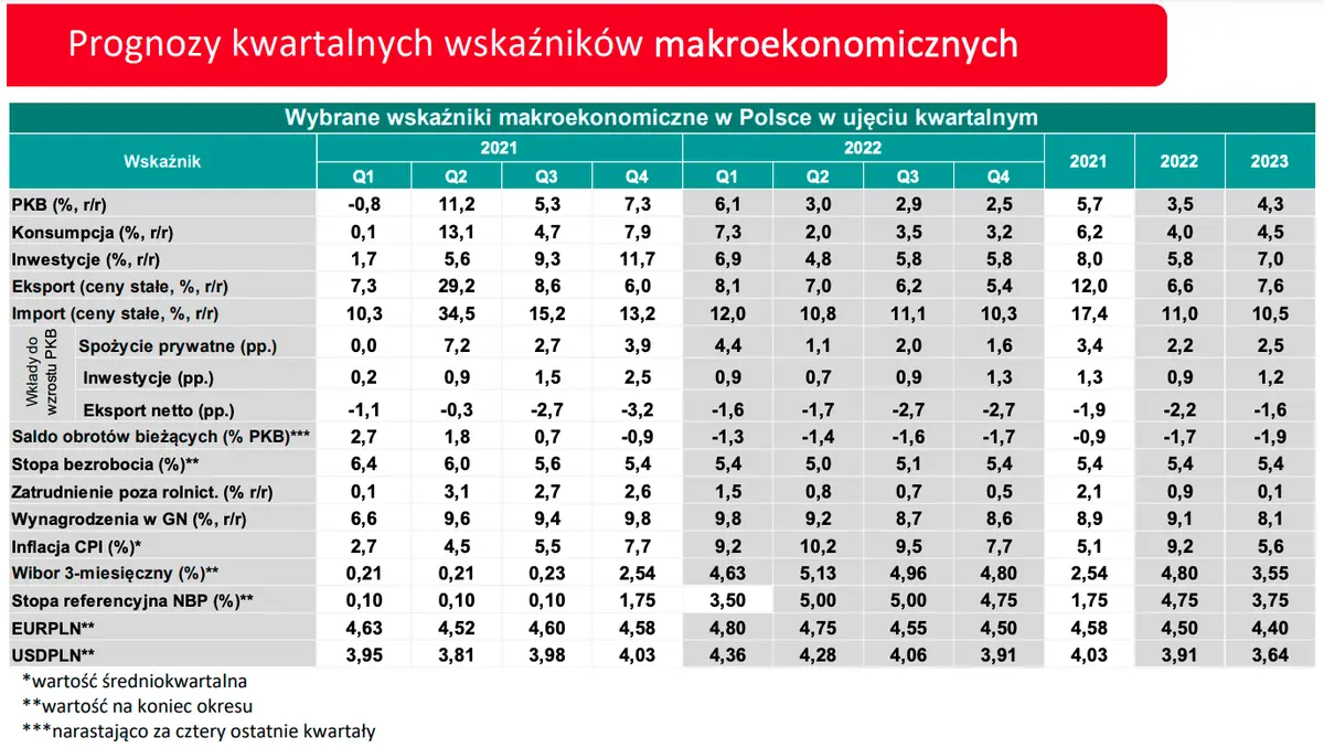 prognozy gospodarcze i walutowe 