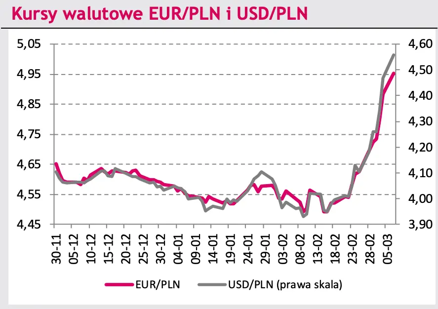 Kursy walutowe - tak drogo jeszcze nigdy nie było! Euro do złotego (EURPLN) pofrunęło na rekordowe poziomy; szwajcarski frank (EUR/CHF) sięgnął parytetu. Sprawdź prognozy FX [EURUSD, USDPLN] - 3