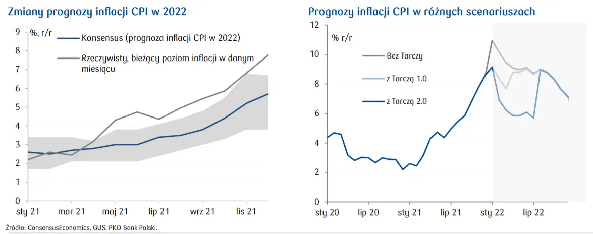 Makro Focus: Czy stać nas na tarczę? Prognoza inflacji CPI w 2022 roku  - 2