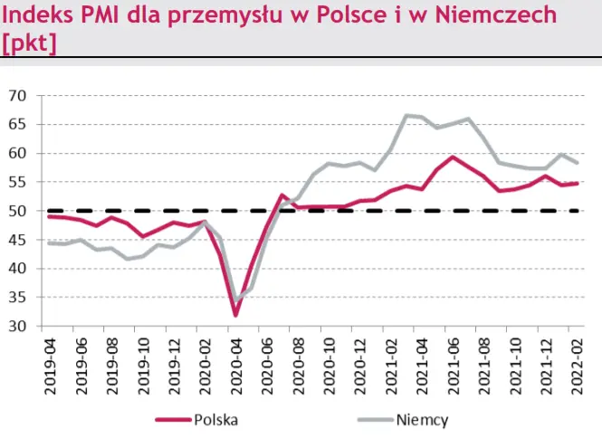 Makro-kraj: Indeks PMI dla przemysłu oraz produkcja w sektorze motoryzacyjnym w obliczu wojny na Ukrainie - 1
