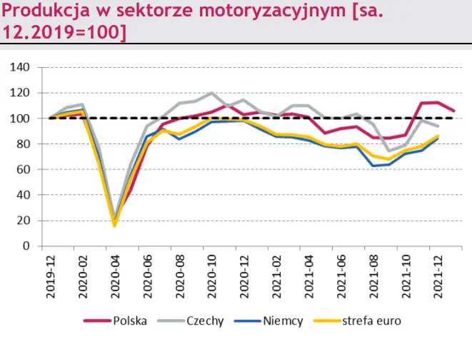 Makro-kraj: Indeks PMI dla przemysłu oraz produkcja w sektorze motoryzacyjnym w obliczu wojny na Ukrainie - 2