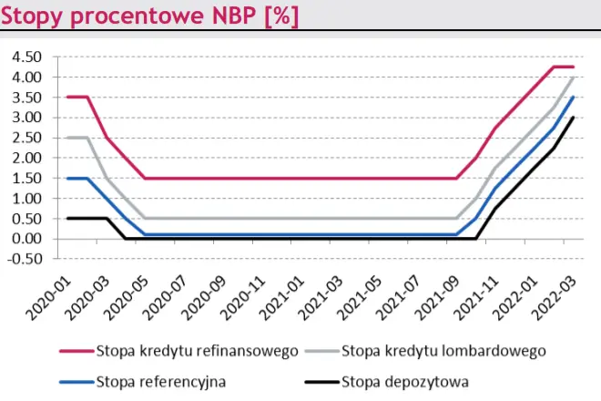 Makro – kraj. Jastrzębia polityka RPP i kolejna podwyżka stóp procentowych w Polsce - 1