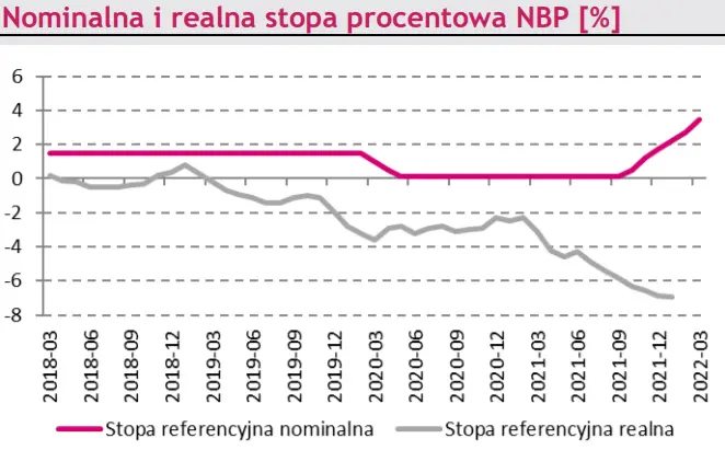 Makro – kraj. Jastrzębia polityka RPP i kolejna podwyżka stóp procentowych w Polsce - 2