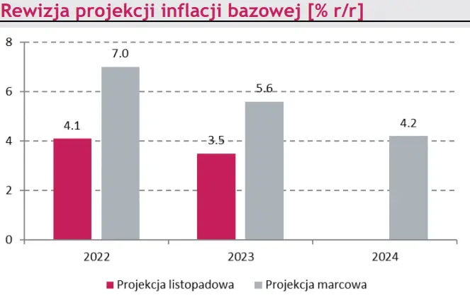 Makro – kraj. Jastrzębia polityka RPP i kolejna podwyżka stóp procentowych w Polsce - 3