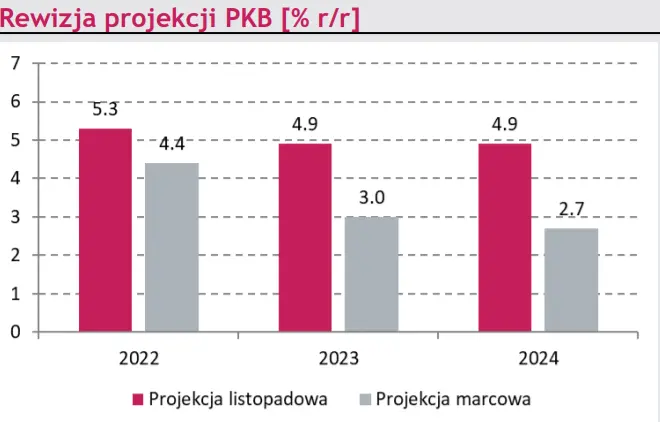 Makro – kraj. Jastrzębia polityka RPP i kolejna podwyżka stóp procentowych w Polsce - 4