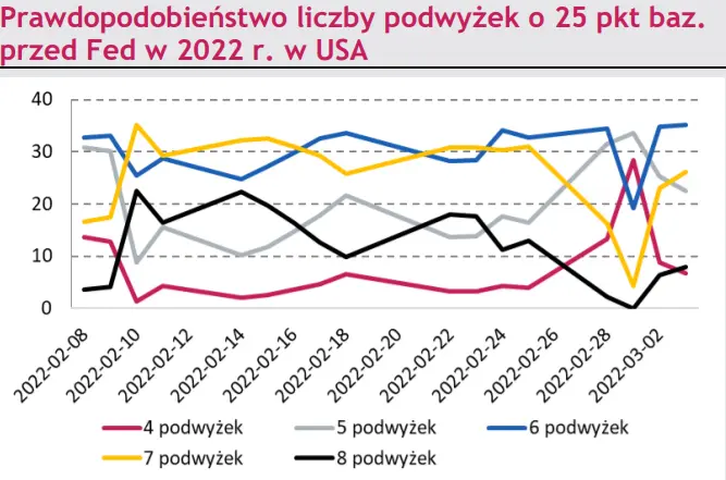 Makro – zagranica: Kolejne sankcje uderzają w rosyjską gospodarkę. Podwyżki stóp procentowych w USA coraz bliżej? - 1