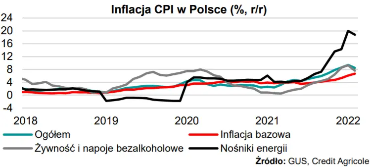 MAKROmapa – Inflacja CPI w Polsce oraz HICP w strefie euro. Już wi piątek poznamy aktualizację długoterminowego ratingu długu Polski Standard & Poor’s - 1