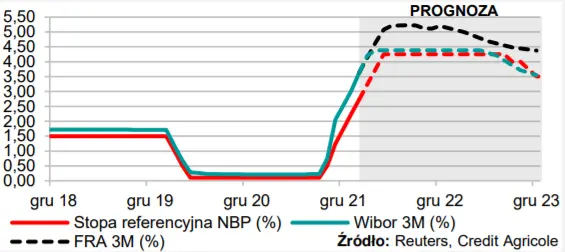 MAKROmapa: Prognozy podwyżki stóp procentowych w Polsce oraz plany posiedzenia EBC - 1