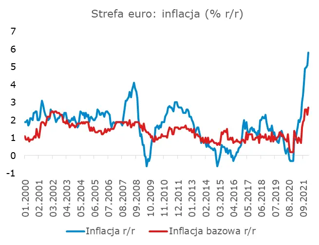 O inflacji w strefie euro. Skumulowany wpływ podwyżek cen na wzrost PKB - 1