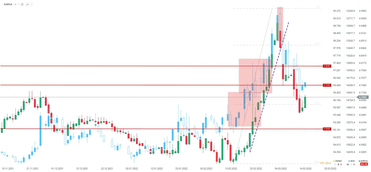 PILNE: mocne dane z Polski! Sprawdź, jak zareagował kurs euro do złotego (EURPLN) - 1